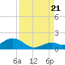 Key Lois tide chart for Sunday, August 21, 2022