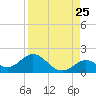 Key Lois tide chart for Thursday, August 25, 2022