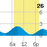 Key Lois tide chart for Friday, August 26, 2022