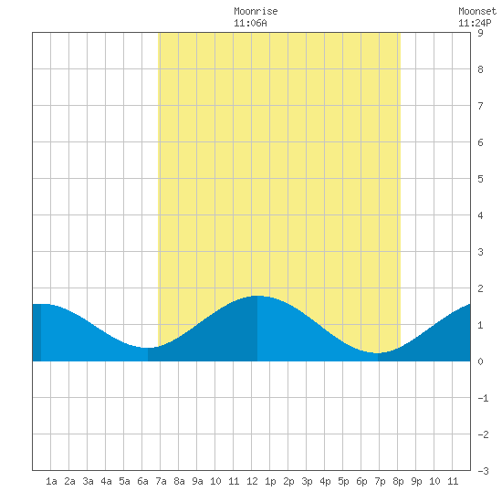 Key Lois tide chart for Tuesday, August 2, 2022