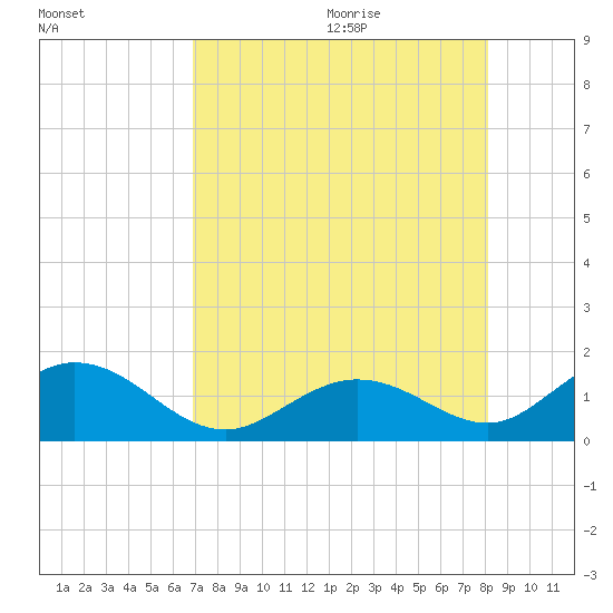 Key Lois tide chart for Thursday, August 4, 2022