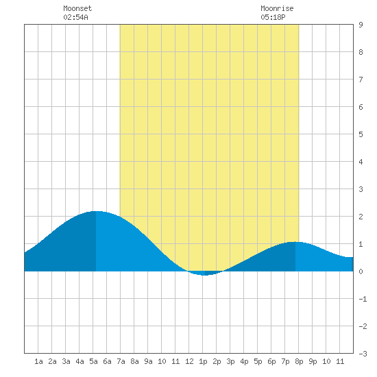Key Lois tide chart for Monday, August 8, 2022