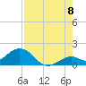 Key Lois tide chart for Monday, August 8, 2022