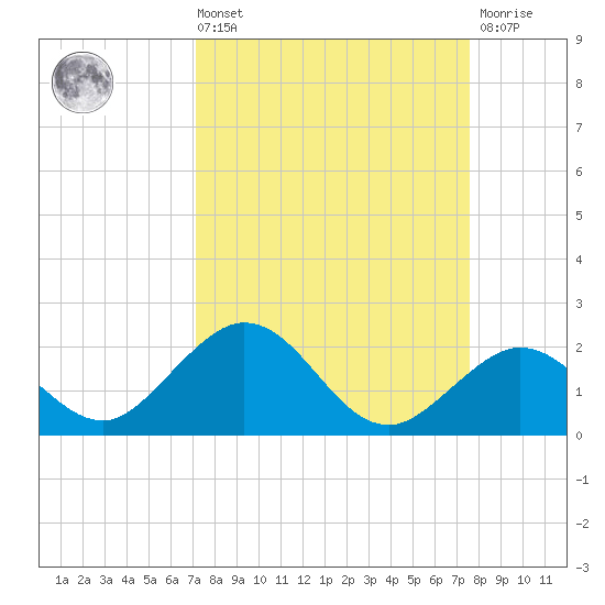 Key Lois tide chart for Saturday, September 10, 2022