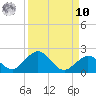 Key Lois tide chart for Saturday, September 10, 2022
