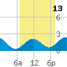 Key Lois tide chart for Tuesday, September 13, 2022