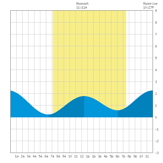 Key Lois tide chart for Wednesday, September 14, 2022