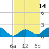 Key Lois tide chart for Wednesday, September 14, 2022