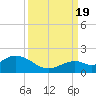 Key Lois tide chart for Monday, September 19, 2022
