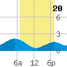 Key Lois tide chart for Tuesday, September 20, 2022