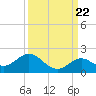 Key Lois tide chart for Thursday, September 22, 2022