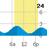 Key Lois tide chart for Saturday, September 24, 2022