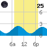 Key Lois tide chart for Sunday, September 25, 2022