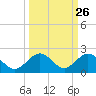 Key Lois tide chart for Monday, September 26, 2022