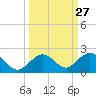 Key Lois tide chart for Tuesday, September 27, 2022
