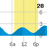 Key Lois tide chart for Wednesday, September 28, 2022