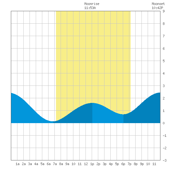 Key Lois tide chart for Friday, September 30, 2022