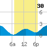 Key Lois tide chart for Friday, September 30, 2022
