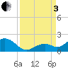 Key Lois tide chart for Saturday, September 3, 2022