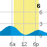 Key Lois tide chart for Tuesday, September 6, 2022