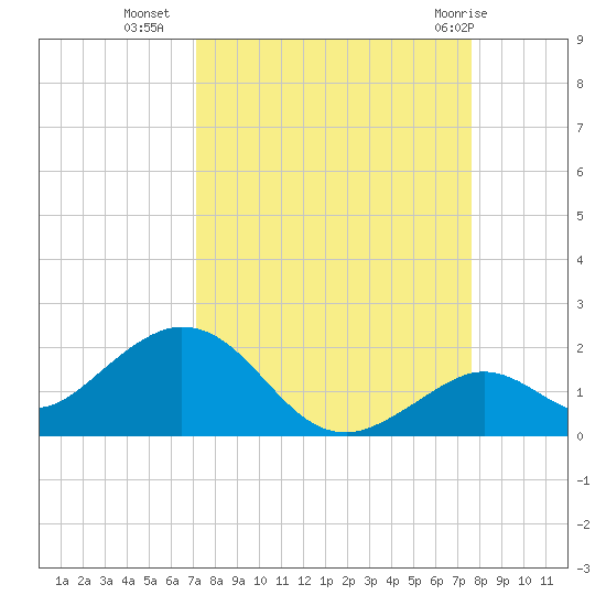 Key Lois tide chart for Wednesday, September 7, 2022