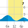 Key Lois tide chart for Wednesday, September 7, 2022