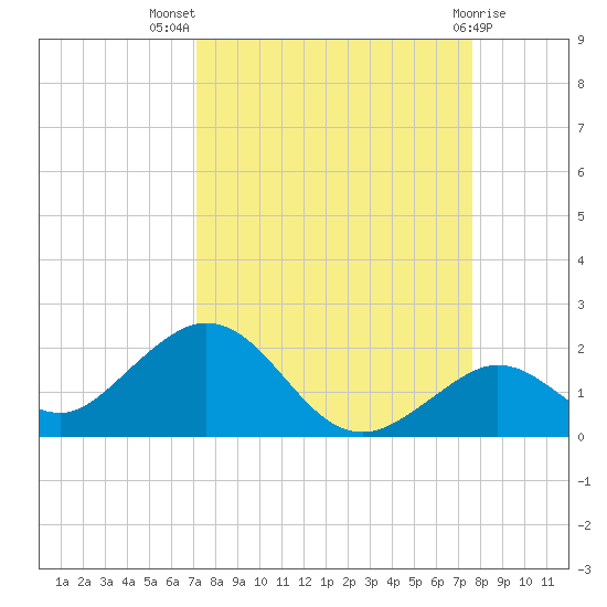 Key Lois tide chart for Thursday, September 8, 2022