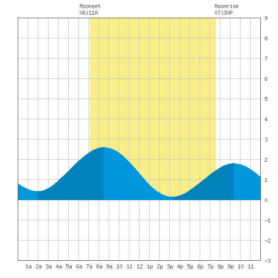Key Lois tide chart for Friday, September 9, 2022