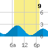 Key Lois tide chart for Friday, September 9, 2022