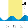 Key Lois tide chart for Monday, October 10, 2022