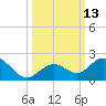 Key Lois tide chart for Thursday, October 13, 2022