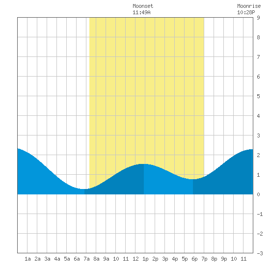 Key Lois tide chart for Friday, October 14, 2022