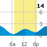 Key Lois tide chart for Friday, October 14, 2022