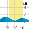 Key Lois tide chart for Wednesday, October 19, 2022