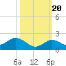 Key Lois tide chart for Thursday, October 20, 2022