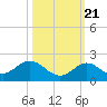 Key Lois tide chart for Friday, October 21, 2022