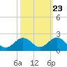 Key Lois tide chart for Sunday, October 23, 2022