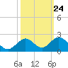 Key Lois tide chart for Monday, October 24, 2022