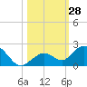 Key Lois tide chart for Friday, October 28, 2022