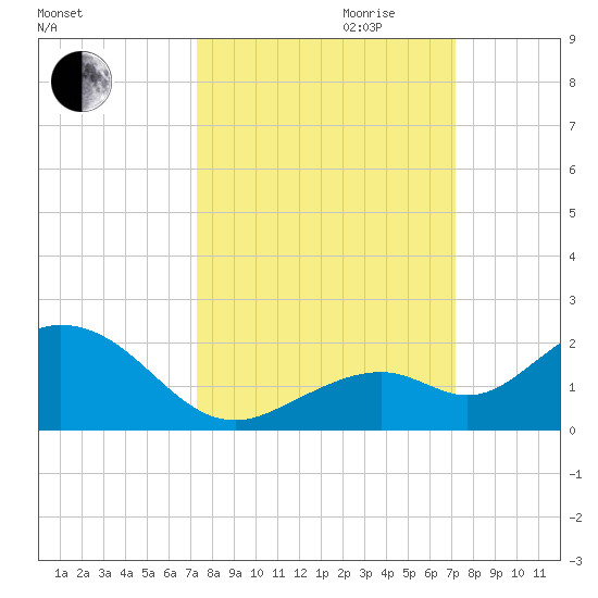 Key Lois tide chart for Sunday, October 2, 2022