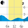 Key Lois tide chart for Sunday, October 2, 2022