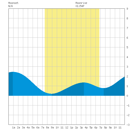 Key Lois tide chart for Monday, October 31, 2022