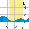 Key Lois tide chart for Monday, October 3, 2022