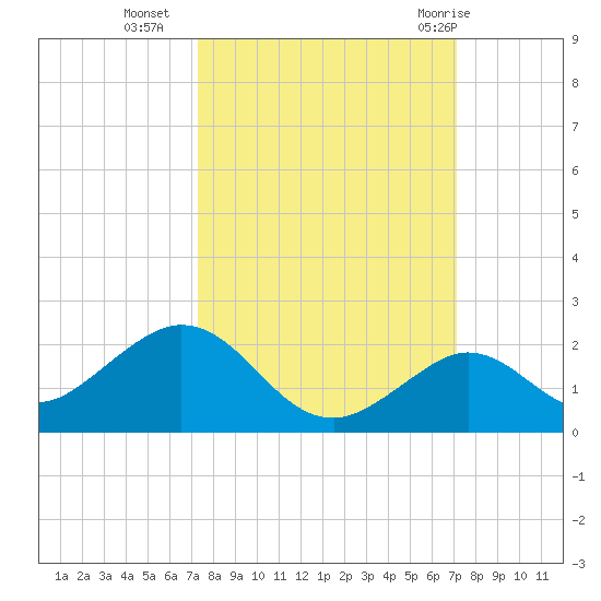Key Lois tide chart for Thursday, October 6, 2022