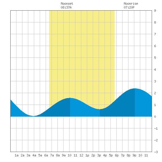 Key Lois tide chart for Thursday, November 10, 2022
