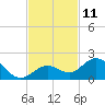 Key Lois tide chart for Friday, November 11, 2022