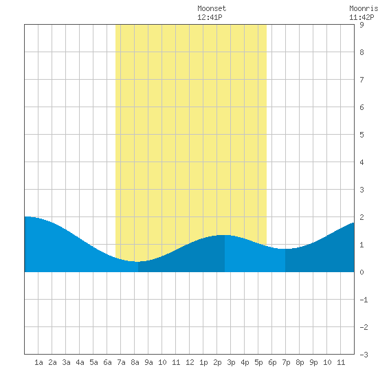 Key Lois tide chart for Tuesday, November 15, 2022