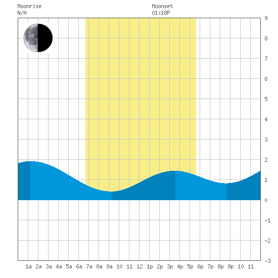 Key Lois tide chart for Wednesday, November 16, 2022