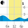 Key Lois tide chart for Tuesday, November 1, 2022