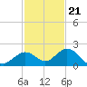 Key Lois tide chart for Monday, November 21, 2022